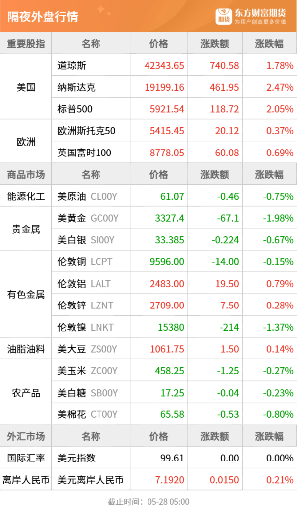 策略通 东方财富期货早餐 5月28日 周三