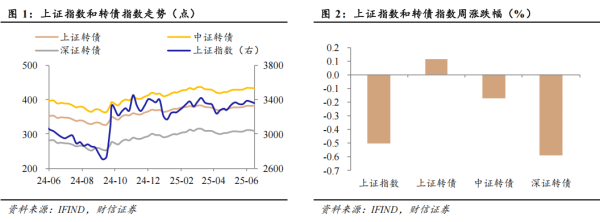 泸深在线 可转债周报（6.23-6.27）：转债仍呈震荡市，结构性机会为主